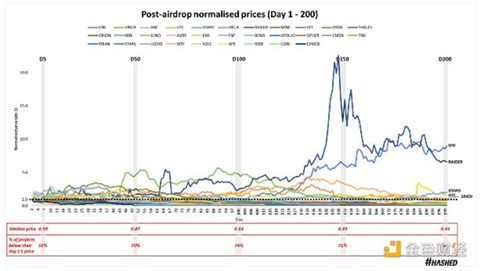 代币空投的效果究竟如何？我们该重新思考空投策略-第8张图片-芝麻交易所下载